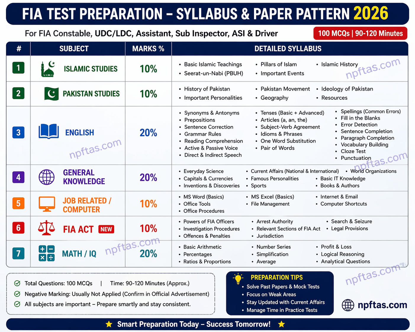 FIA Jobs Test Preparation