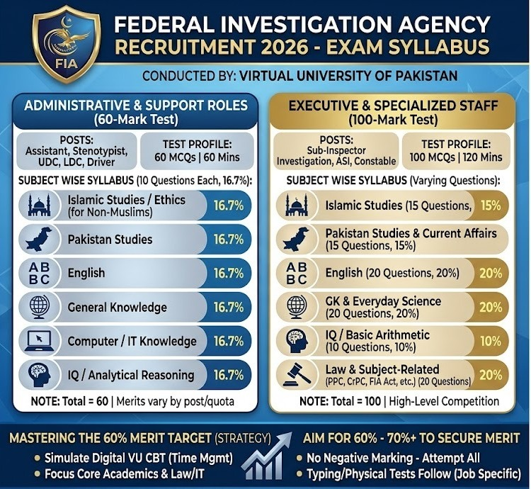 FIA Recruitment Test Syllabus and Exam Pattern