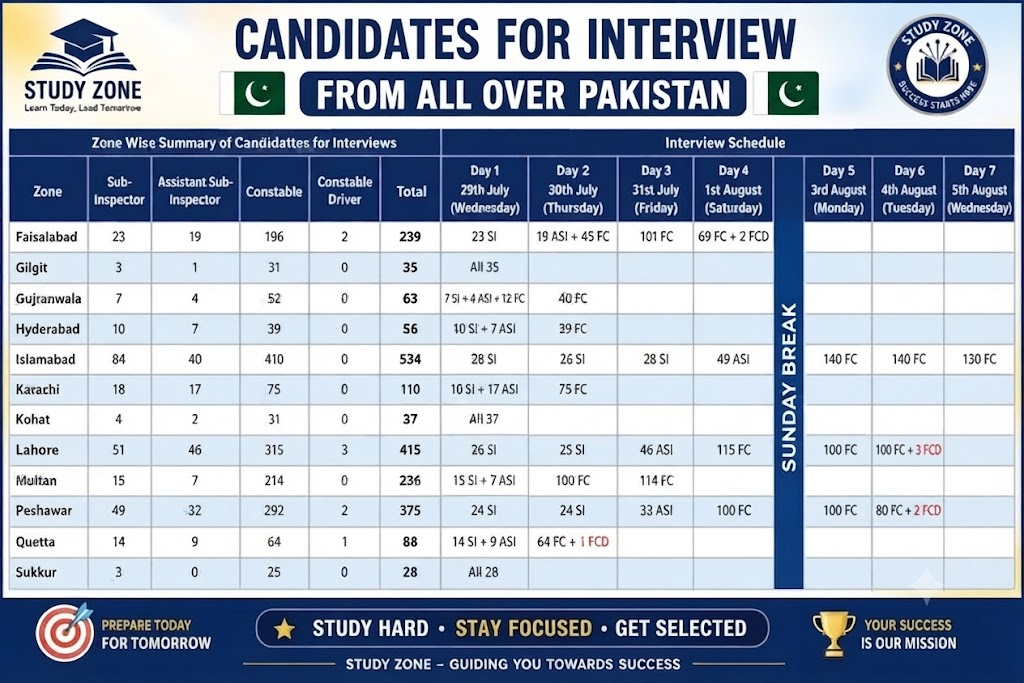 FIA Zone-Wise Shortlisted Candidates